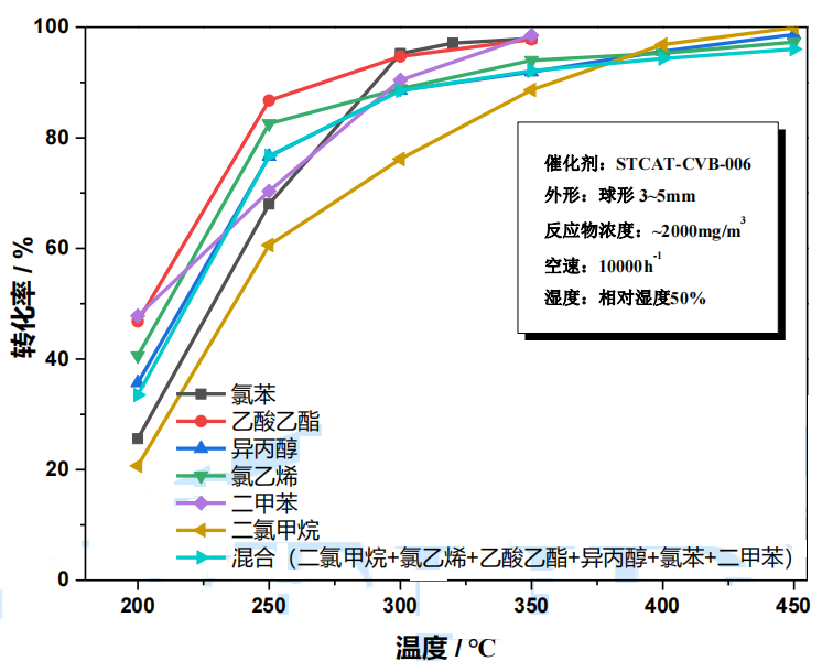 含氯有機廢氣處理專用催化劑