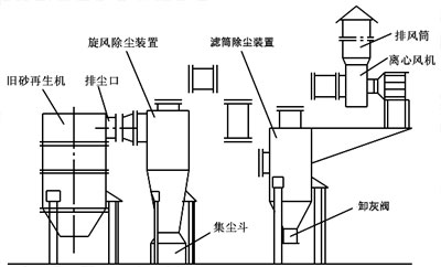 舊砂再生機(jī)除塵系統(tǒng)設(shè)計成功經(jīng)驗