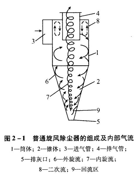 旋風除塵器應該如何選擇和設計？