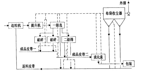 化肥廠布袋除塵器調(diào)試運轉(zhuǎn)正常 粉塵排放20mg達標